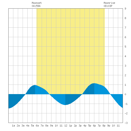  tide chart for Saturday, May 30, 2026