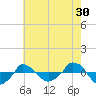  tide chart for Saturday, May 30, 2026