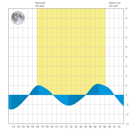  tide chart for Sunday, May 31, 2026