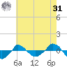  tide chart for Sunday, May 31, 2026