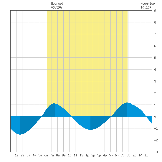  tide chart for Sunday, May 3, 2026