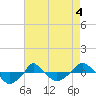  tide chart for Monday, May 4, 2026
