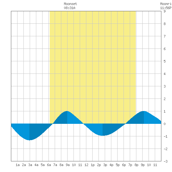  tide chart for Tuesday, May 5, 2026