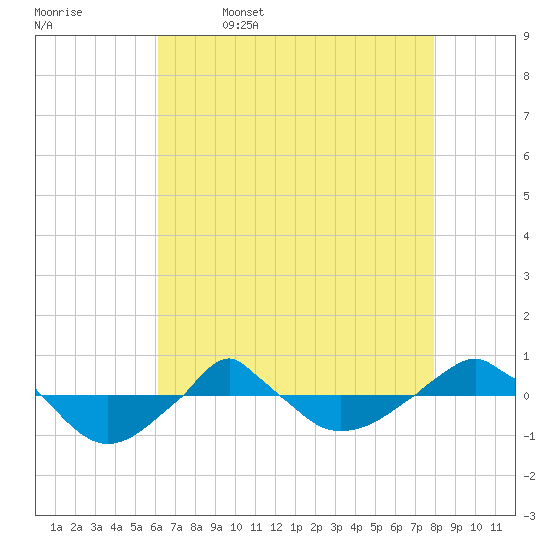  tide chart for Wednesday, May 6, 2026