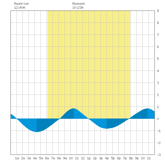  tide chart for Thursday, May 7, 2026