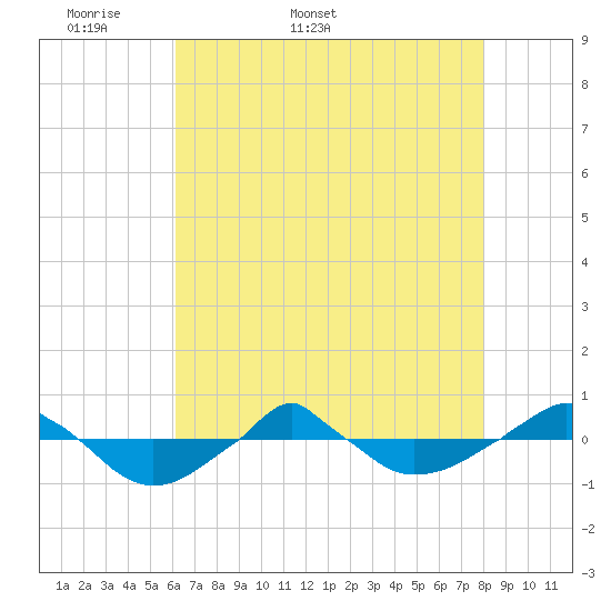  tide chart for Friday, May 8, 2026