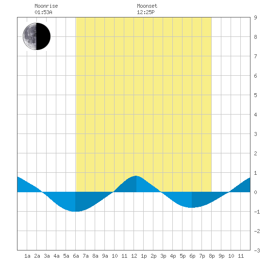  tide chart for Saturday, May 9, 2026