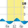  tide chart for Wednesday, June 10, 2026