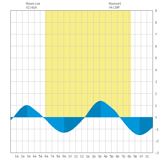  tide chart for Thursday, June 11, 2026