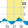  tide chart for Friday, June 12, 2026