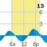  tide chart for Saturday, June 13, 2026