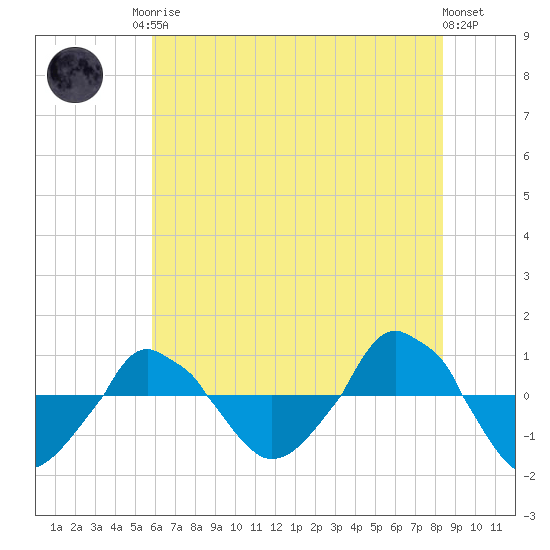  tide chart for Sunday, June 14, 2026