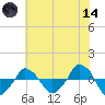  tide chart for Sunday, June 14, 2026