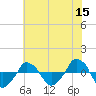  tide chart for Monday, June 15, 2026