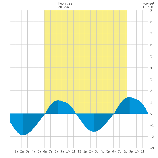  tide chart for Wednesday, June 17, 2026