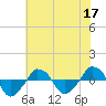  tide chart for Wednesday, June 17, 2026
