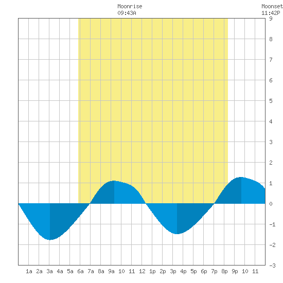  tide chart for Thursday, June 18, 2026