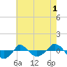  tide chart for Monday, June 1, 2026