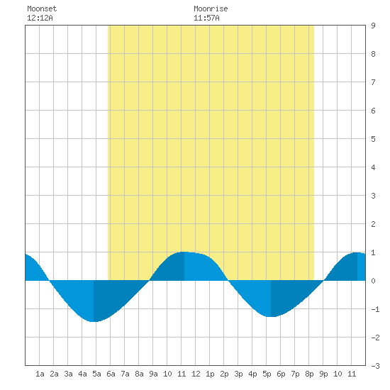  tide chart for Saturday, June 20, 2026