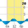  tide chart for Saturday, June 20, 2026
