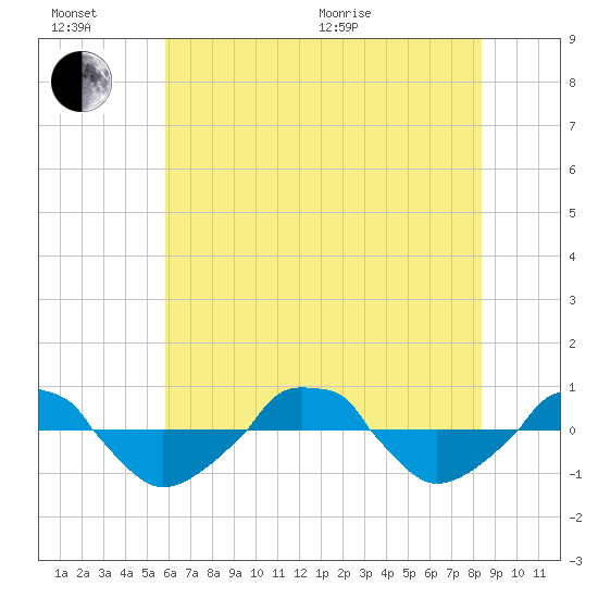  tide chart for Sunday, June 21, 2026
