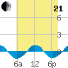  tide chart for Sunday, June 21, 2026
