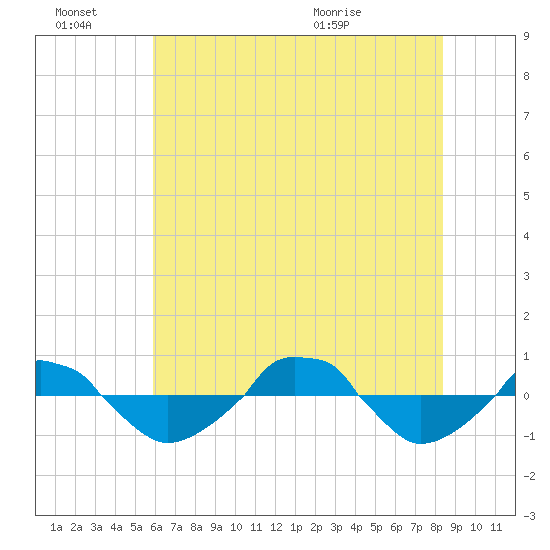  tide chart for Monday, June 22, 2026