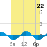  tide chart for Monday, June 22, 2026