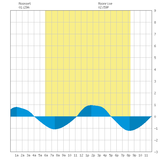  tide chart for Tuesday, June 23, 2026