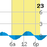  tide chart for Tuesday, June 23, 2026