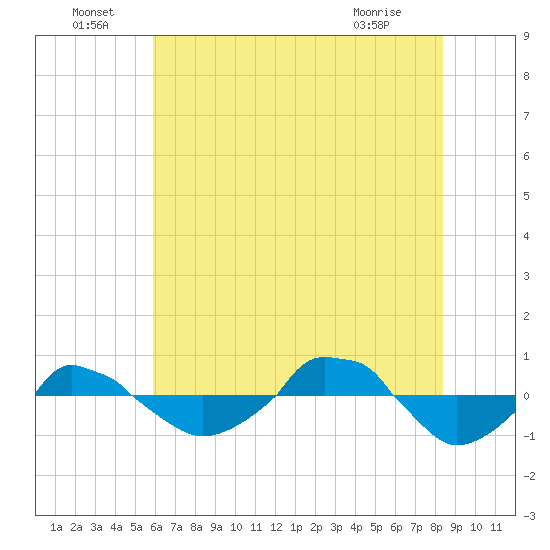  tide chart for Wednesday, June 24, 2026