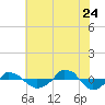  tide chart for Wednesday, June 24, 2026