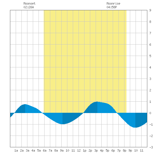  tide chart for Thursday, June 25, 2026