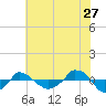  tide chart for Saturday, June 27, 2026