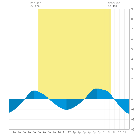  tide chart for Sunday, June 28, 2026