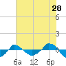  tide chart for Sunday, June 28, 2026