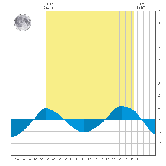  tide chart for Monday, June 29, 2026