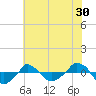  tide chart for Tuesday, June 30, 2026