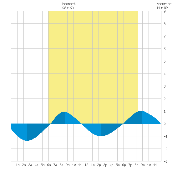  tide chart for Wednesday, June 3, 2026
