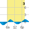  tide chart for Wednesday, June 3, 2026