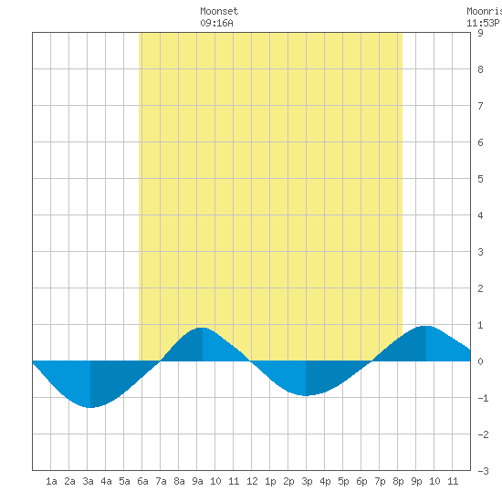  tide chart for Thursday, June 4, 2026