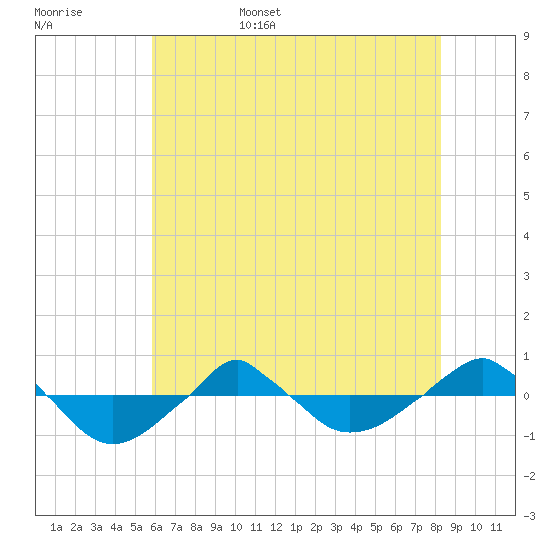  tide chart for Friday, June 5, 2026