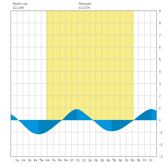  tide chart for Saturday, June 6, 2026