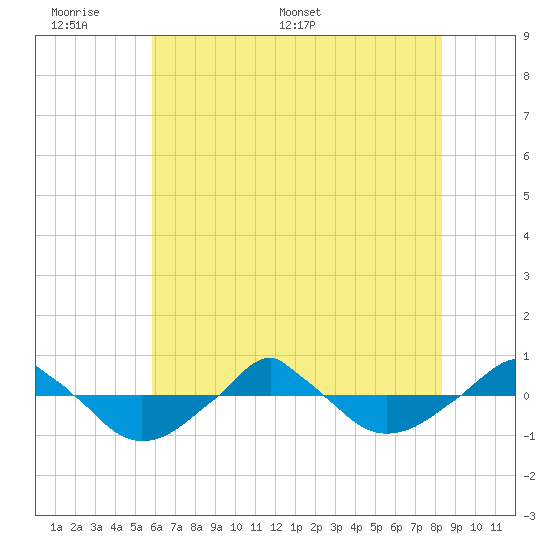  tide chart for Sunday, June 7, 2026
