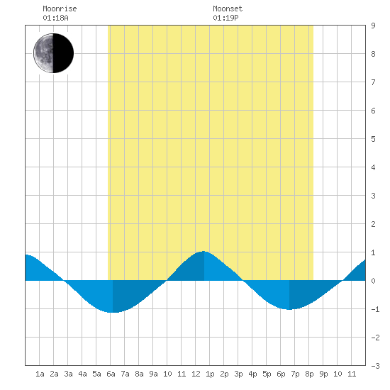  tide chart for Monday, June 8, 2026