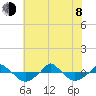  tide chart for Monday, June 8, 2026