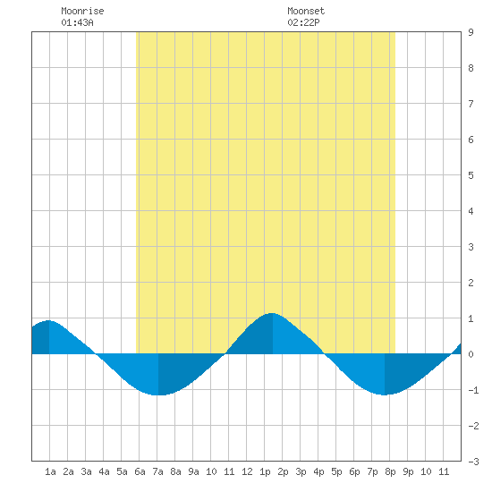  tide chart for Tuesday, June 9, 2026