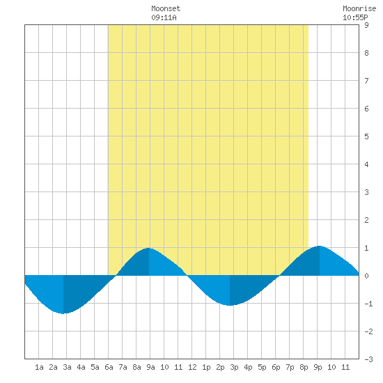 tide chart for Friday, July 3, 2026