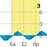  tide chart for Friday, July 3, 2026