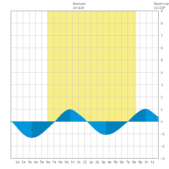  tide chart for Saturday, July 4, 2026